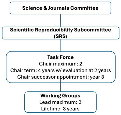 SRS Task Force Structure